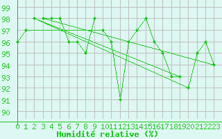 Courbe de l'humidit relative pour Ylivieska Airport