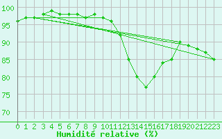 Courbe de l'humidit relative pour Cambrai / Epinoy (62)