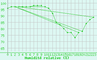 Courbe de l'humidit relative pour Monts-sur-Guesnes (86)