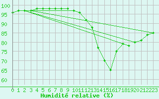 Courbe de l'humidit relative pour Mcon (71)
