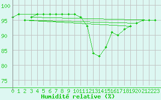 Courbe de l'humidit relative pour Quevaucamps (Be)