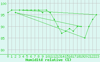 Courbe de l'humidit relative pour Laqueuille (63)