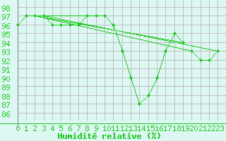 Courbe de l'humidit relative pour Metz-Nancy-Lorraine (57)