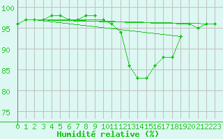 Courbe de l'humidit relative pour Aultbea