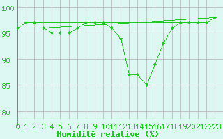 Courbe de l'humidit relative pour Orange (84)