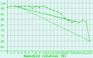 Courbe de l'humidit relative pour le bateau AMOUK17