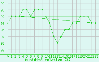 Courbe de l'humidit relative pour Laksfors