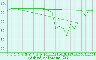Courbe de l'humidit relative pour Romorantin (41)