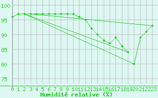 Courbe de l'humidit relative pour Saverdun (09)