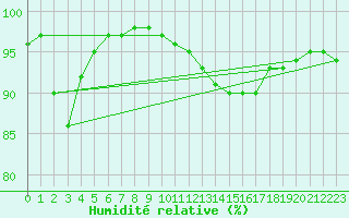 Courbe de l'humidit relative pour Le Touquet (62)