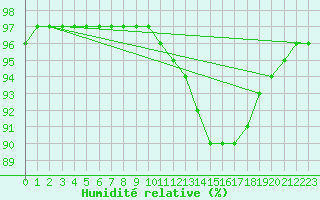 Courbe de l'humidit relative pour Utsira Fyr