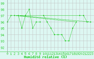 Courbe de l'humidit relative pour Brive-Souillac (19)