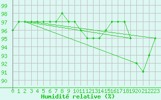 Courbe de l'humidit relative pour Szecseny