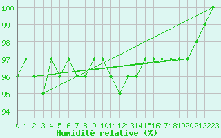 Courbe de l'humidit relative pour Aberporth