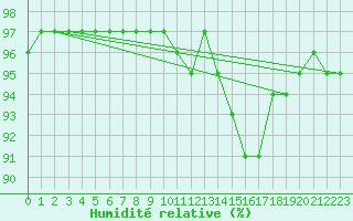 Courbe de l'humidit relative pour Gurande (44)