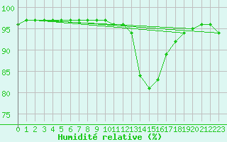 Courbe de l'humidit relative pour Isle-sur-la-Sorgue (84)