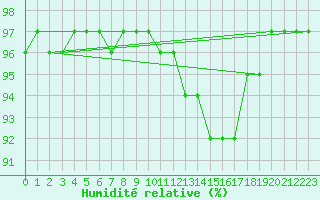 Courbe de l'humidit relative pour Dax (40)