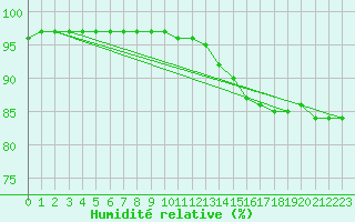 Courbe de l'humidit relative pour Deauville (14)