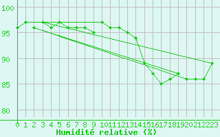 Courbe de l'humidit relative pour Schmuecke