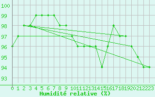 Courbe de l'humidit relative pour Wasserkuppe