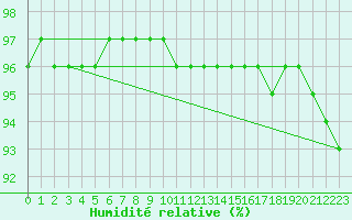 Courbe de l'humidit relative pour Jarnages (23)