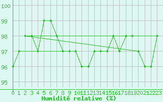 Courbe de l'humidit relative pour Alajarvi Moksy