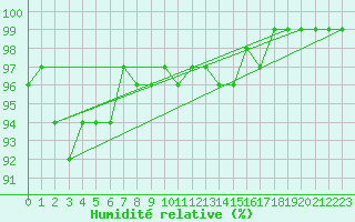 Courbe de l'humidit relative pour Uto