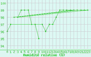 Courbe de l'humidit relative pour Kiikala lentokentt