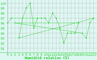 Courbe de l'humidit relative pour Hd-Bazouges (35)