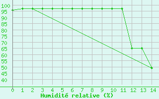 Courbe de l'humidit relative pour Ruffiac (47)