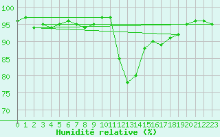 Courbe de l'humidit relative pour Thoiras (30)