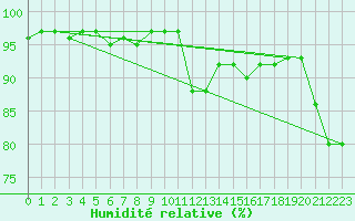 Courbe de l'humidit relative pour Cazaux (33)