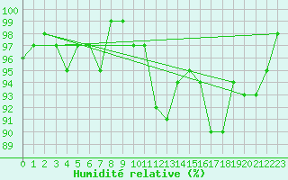 Courbe de l'humidit relative pour Sainte-Ouenne (79)