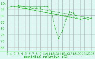 Courbe de l'humidit relative pour Prestwick Rnas