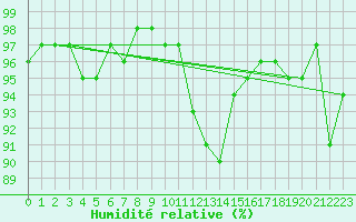 Courbe de l'humidit relative pour Rottweil