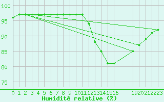 Courbe de l'humidit relative pour Valence d'Agen (82)