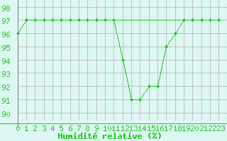 Courbe de l'humidit relative pour Nevers (58)