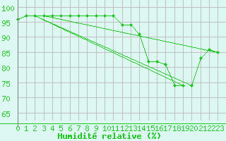 Courbe de l'humidit relative pour Neufchtel-Hardelot (62)