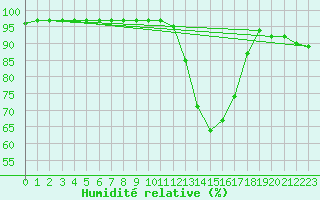 Courbe de l'humidit relative pour Agen (47)