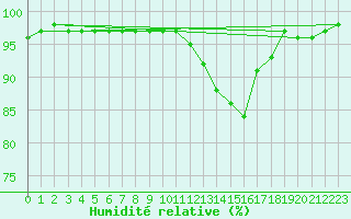 Courbe de l'humidit relative pour Grenoble/agglo Le Versoud (38)