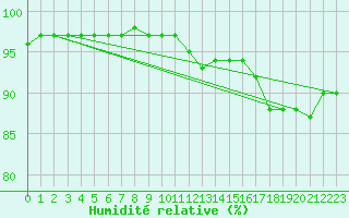 Courbe de l'humidit relative pour Saint-Brieuc (22)