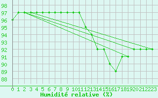 Courbe de l'humidit relative pour Bern (56)