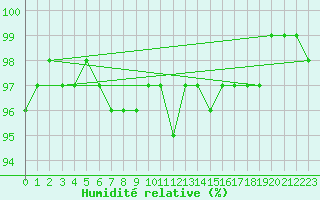 Courbe de l'humidit relative pour Villingen-Schwenning