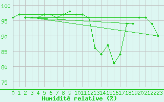 Courbe de l'humidit relative pour Le Touquet (62)