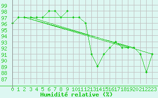 Courbe de l'humidit relative pour Gand (Be)