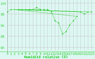 Courbe de l'humidit relative pour Montauban (82)