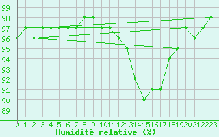 Courbe de l'humidit relative pour Blois (41)