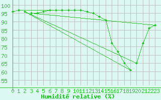 Courbe de l'humidit relative pour Villacoublay (78)
