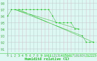 Courbe de l'humidit relative pour Juvvasshoe