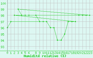 Courbe de l'humidit relative pour Jokkmokk FPL